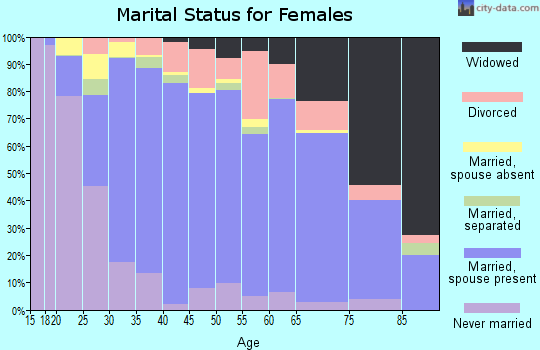 Harris County marital status for females