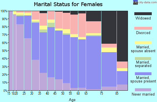 New London County marital status for females