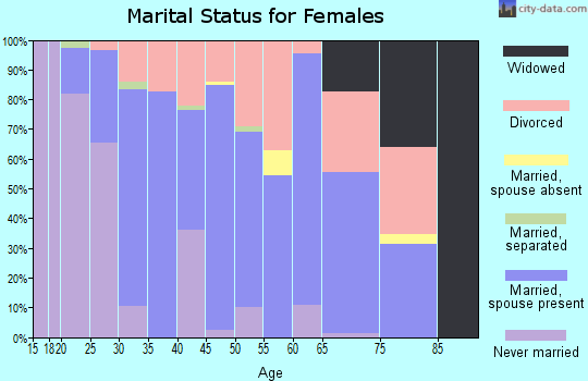 Pawnee County marital status for females