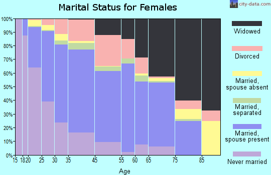 Burt County marital status for females