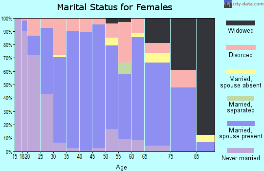 Red Willow County marital status for females