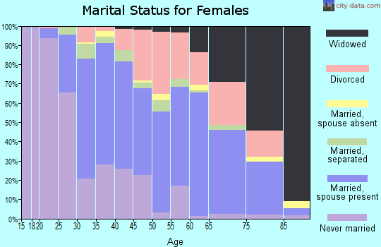 Person County marital status for females