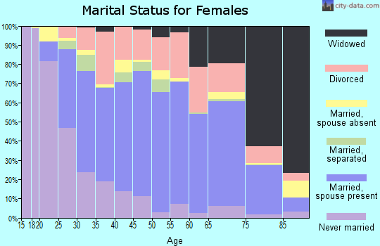 Scioto County marital status for females