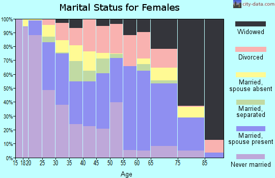 Falls County marital status for females