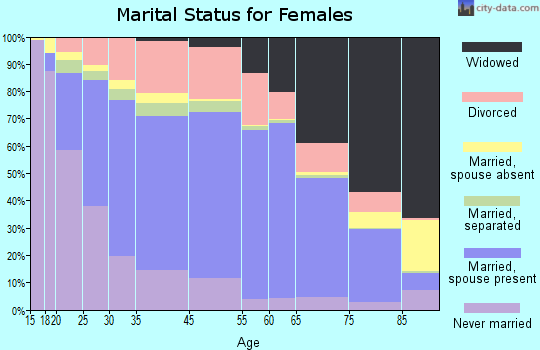 Mercer County marital status for females