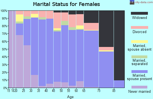 Powhatan County marital status for females
