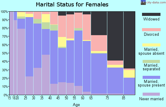 Hart County marital status for females
