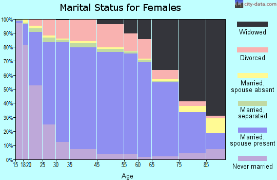 Cochise County marital status for females