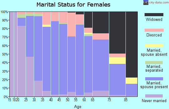 Palo Alto County marital status for females