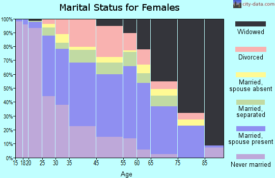 Columbia County marital status for females