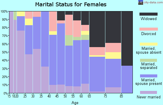 Walthall County marital status for females