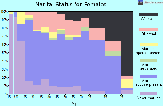Fannin County marital status for females