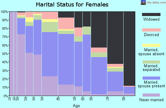 Dickey County marital status for females