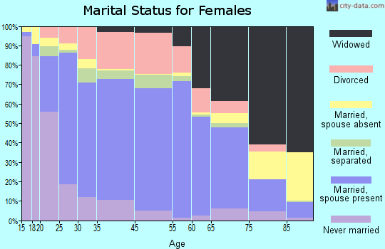 Cherokee County marital status for females