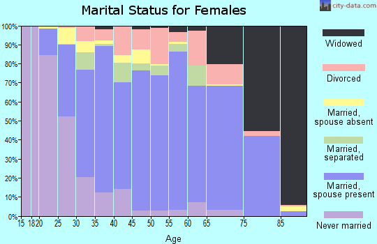 Prince George County marital status for females