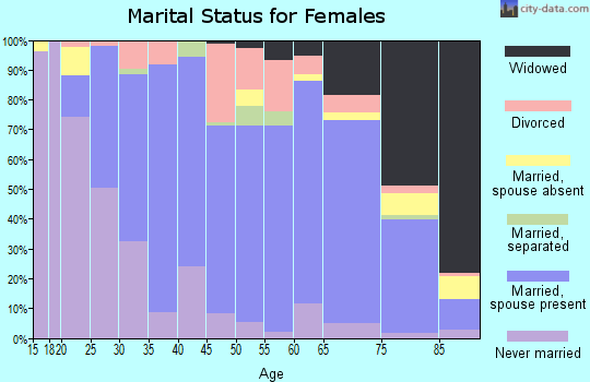 Pocahontas County marital status for females
