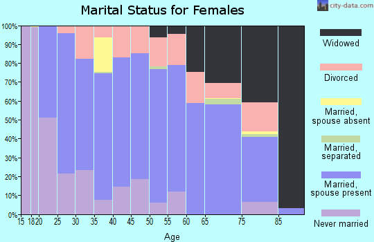 Pratt County marital status for females