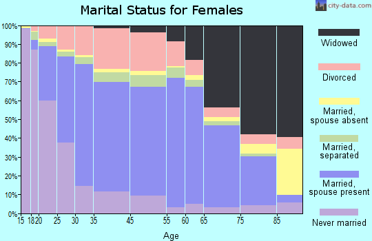 Campbell County marital status for females