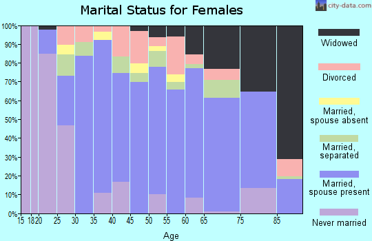 Fisher County marital status for females