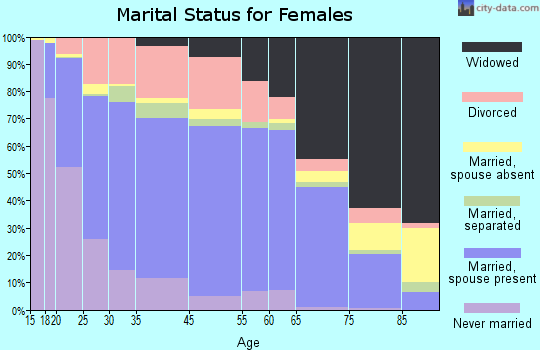 Bastrop County marital status for females