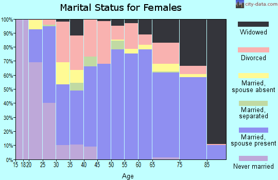 Ozark County marital status for females