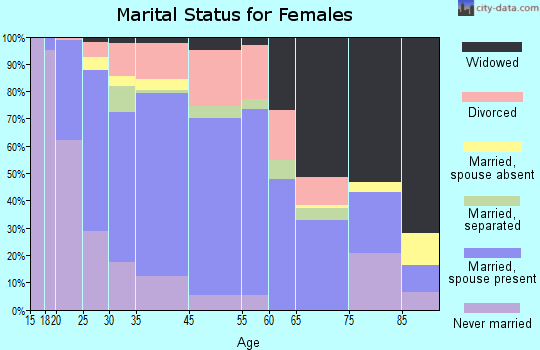 Rutland County marital status for females