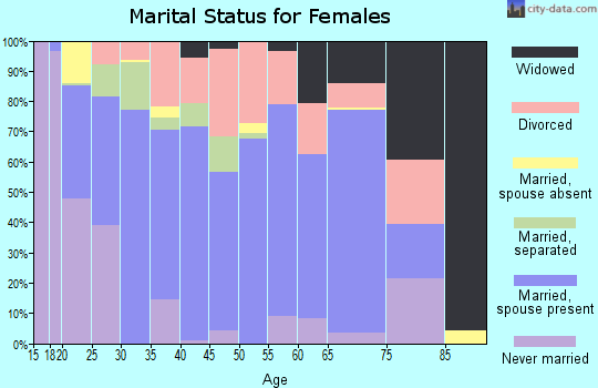 Sequatchie County marital status for females