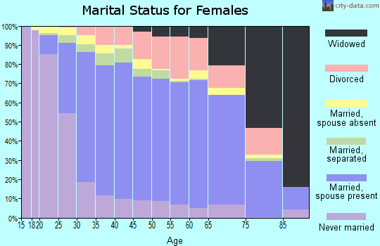 Prince William County marital status for females