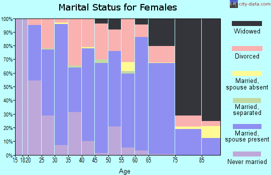 Switzerland County marital status for females