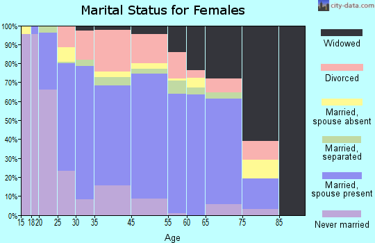 Franklin County marital status for females