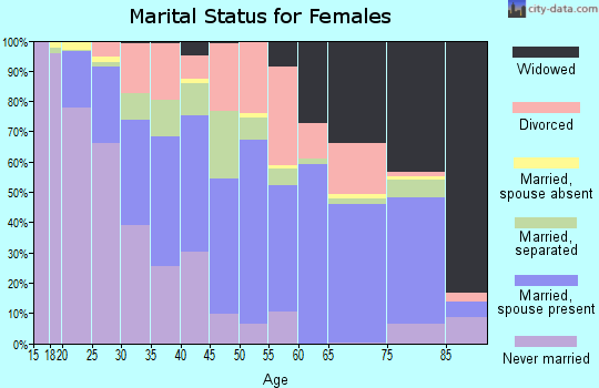 Pemiscot County marital status for females