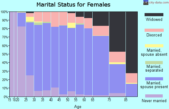 Saunders County marital status for females