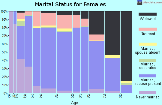 Columbia County marital status for females