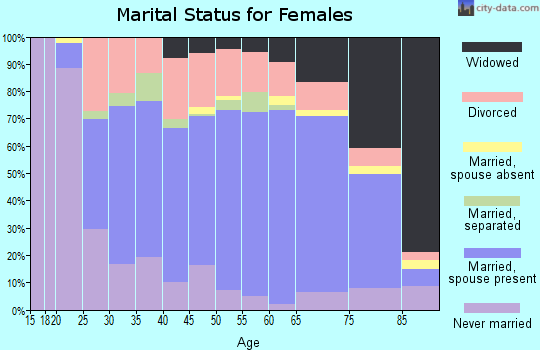 Randolph County marital status for females