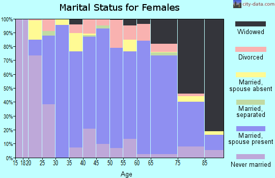 Republic County marital status for females