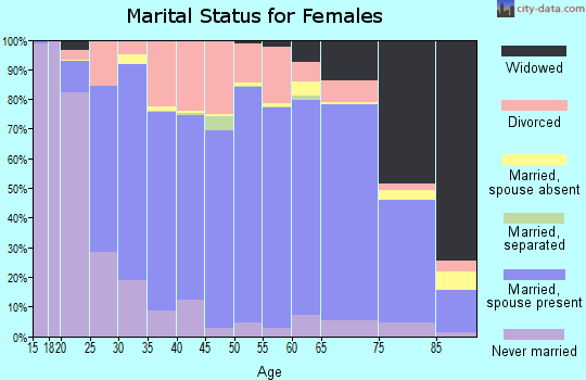 Wabasha County marital status for females