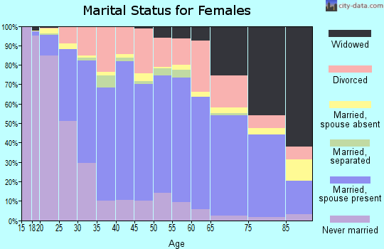 Scotts Bluff County marital status for females