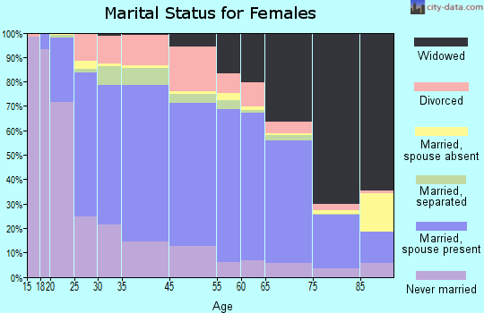 Alpine County marital status for females