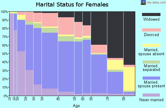 Santa Cruz County marital status for females
