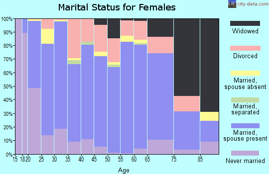 Tipton County marital status for females