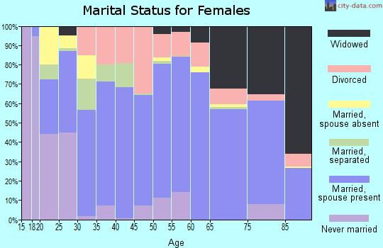 Martin County marital status for females