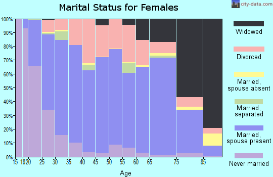 Wadena County marital status for females