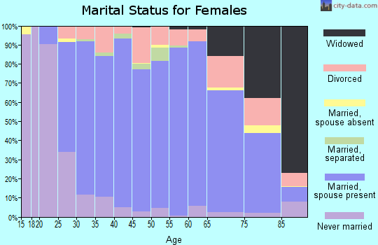 Seward County marital status for females