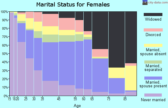 Humboldt County marital status for females