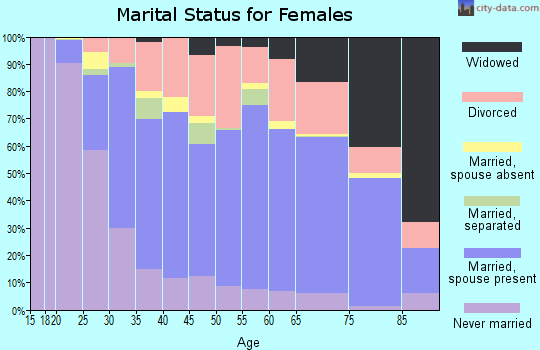 Rock Island County marital status for females