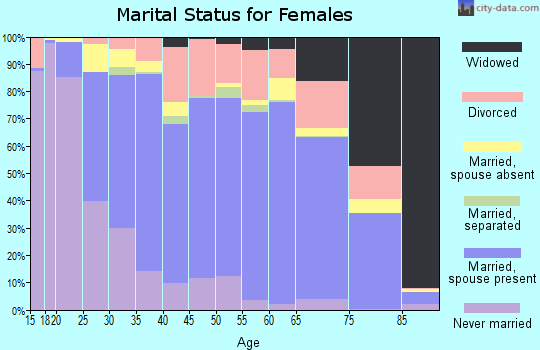 Riley County marital status for females