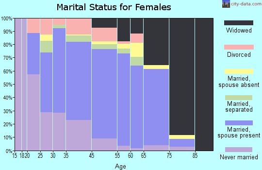 Columbia County marital status for females