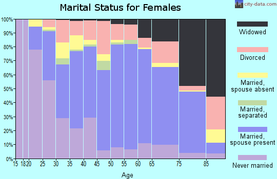 Waseca County marital status for females