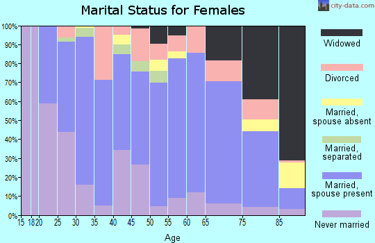 Sheridan County marital status for females