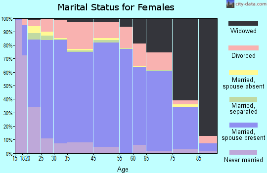 Butte County marital status for females